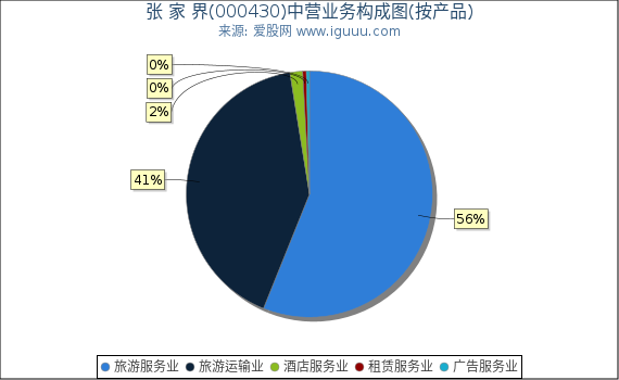 张 家 界(000430)主营业务构成图（按产品）