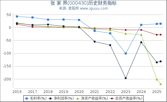 张 家 界(000430)股东权益比率、固定资产比率等历史财务指标图