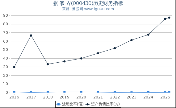 张 家 界(000430)股东权益比率、固定资产比率等历史财务指标图