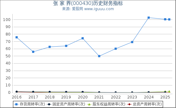 张 家 界(000430)股东权益比率、固定资产比率等历史财务指标图