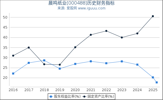 晨鸣纸业(000488)股东权益比率、固定资产比率等历史财务指标图