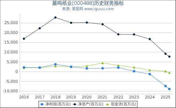 晨鸣纸业(000488)股东权益比率、固定资产比率等历史财务指标图