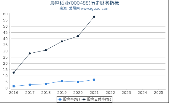 晨鸣纸业(000488)股东权益比率、固定资产比率等历史财务指标图