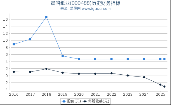 晨鸣纸业(000488)股东权益比率、固定资产比率等历史财务指标图