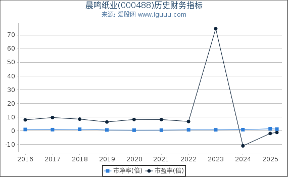 晨鸣纸业(000488)股东权益比率、固定资产比率等历史财务指标图