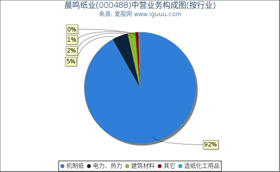 晨鸣纸业(000488)主营业务构成图（按行业）