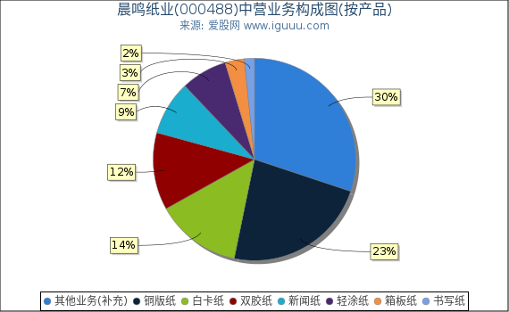 晨鸣纸业(000488)主营业务构成图（按产品）