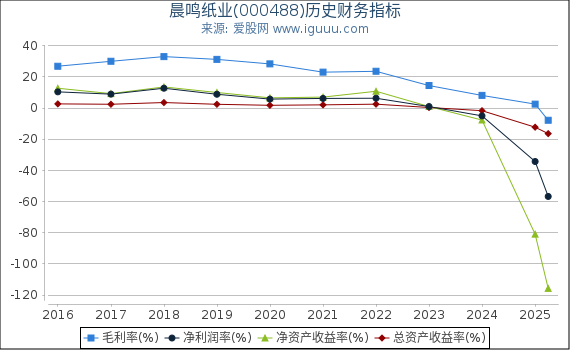 晨鸣纸业(000488)股东权益比率、固定资产比率等历史财务指标图
