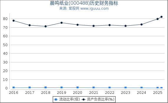 晨鸣纸业(000488)股东权益比率、固定资产比率等历史财务指标图