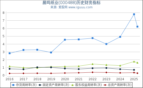 晨鸣纸业(000488)股东权益比率、固定资产比率等历史财务指标图