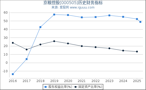 京粮控股(000505)股东权益比率、固定资产比率等历史财务指标图