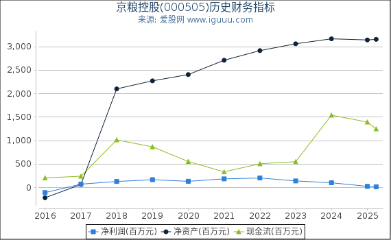 京粮控股(000505)股东权益比率、固定资产比率等历史财务指标图