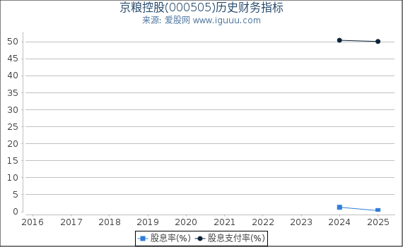 京粮控股(000505)股东权益比率、固定资产比率等历史财务指标图