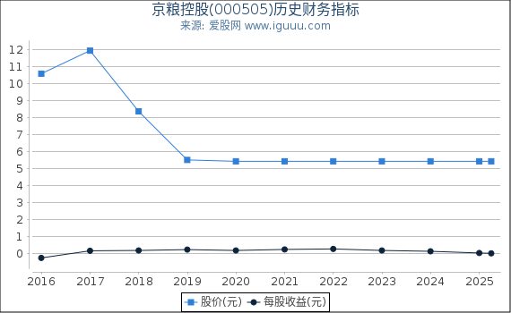 京粮控股(000505)股东权益比率、固定资产比率等历史财务指标图