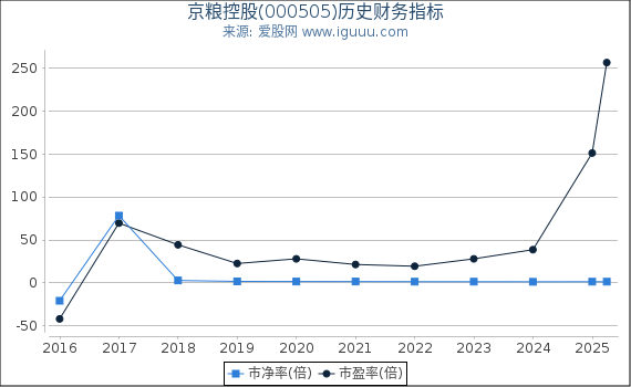 京粮控股(000505)股东权益比率、固定资产比率等历史财务指标图