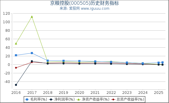京粮控股(000505)股东权益比率、固定资产比率等历史财务指标图