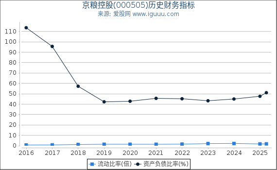 京粮控股(000505)股东权益比率、固定资产比率等历史财务指标图