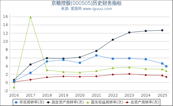 京粮控股(000505)股东权益比率、固定资产比率等历史财务指标图