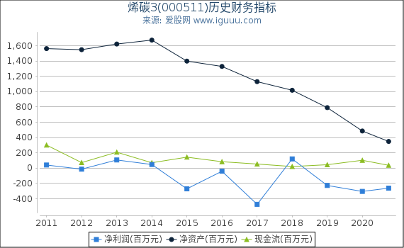 烯碳3(000511)股东权益比率、固定资产比率等历史财务指标图