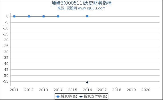 烯碳3(000511)股东权益比率、固定资产比率等历史财务指标图