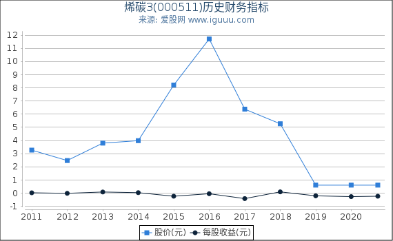 烯碳3(000511)股东权益比率、固定资产比率等历史财务指标图