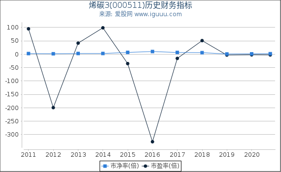 烯碳3(000511)股东权益比率、固定资产比率等历史财务指标图