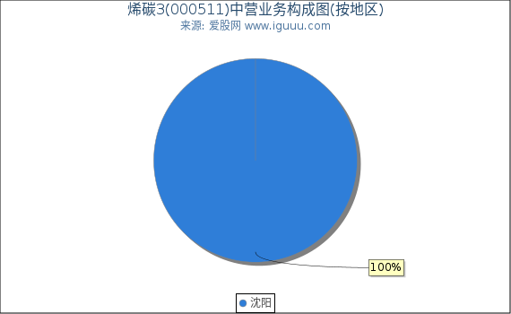 烯碳3(000511)主营业务构成图（按地区）