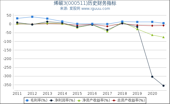 烯碳3(000511)股东权益比率、固定资产比率等历史财务指标图