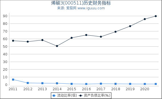烯碳3(000511)股东权益比率、固定资产比率等历史财务指标图