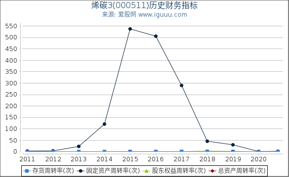烯碳3(000511)股东权益比率、固定资产比率等历史财务指标图