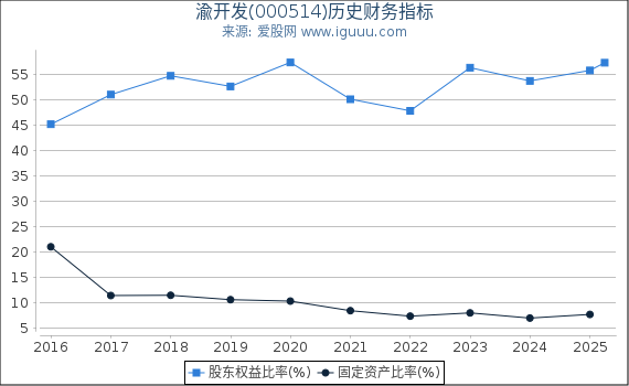 渝开发(000514)股东权益比率、固定资产比率等历史财务指标图