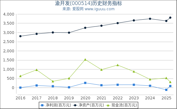 渝开发(000514)股东权益比率、固定资产比率等历史财务指标图