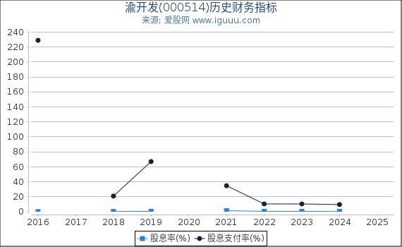 渝开发(000514)股东权益比率、固定资产比率等历史财务指标图