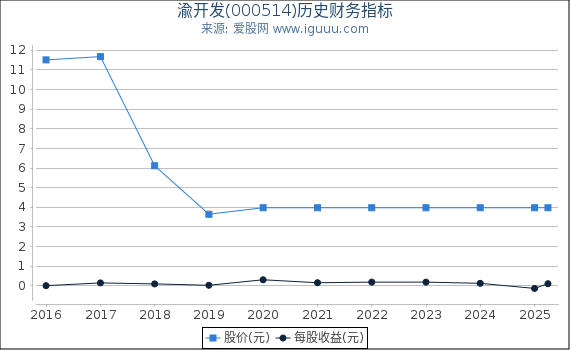 渝开发(000514)股东权益比率、固定资产比率等历史财务指标图