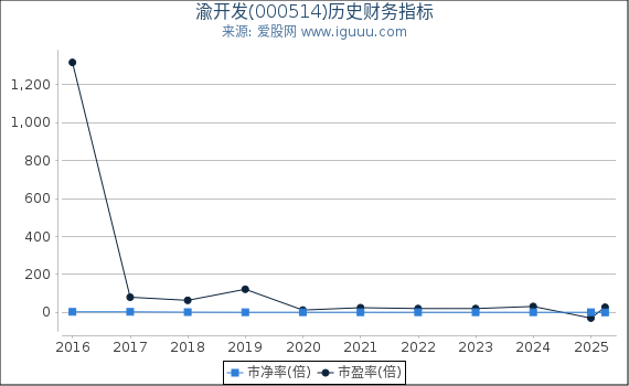 渝开发(000514)股东权益比率、固定资产比率等历史财务指标图