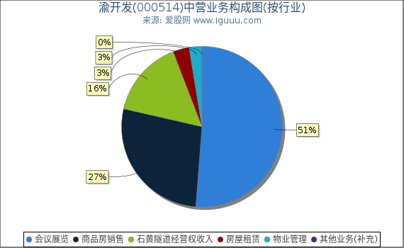 渝开发(000514)主营业务构成图（按行业）