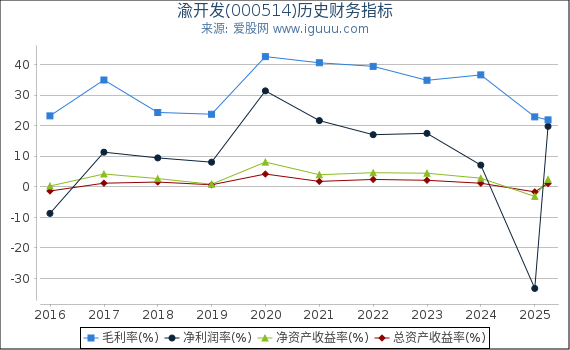 渝开发(000514)股东权益比率、固定资产比率等历史财务指标图