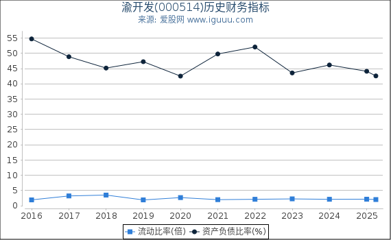 渝开发(000514)股东权益比率、固定资产比率等历史财务指标图