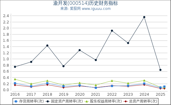 渝开发(000514)股东权益比率、固定资产比率等历史财务指标图