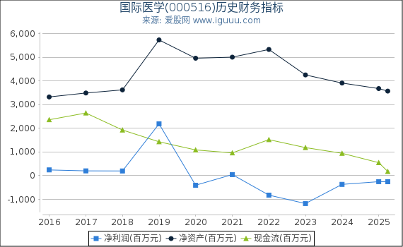国际医学(000516)股东权益比率、固定资产比率等历史财务指标图