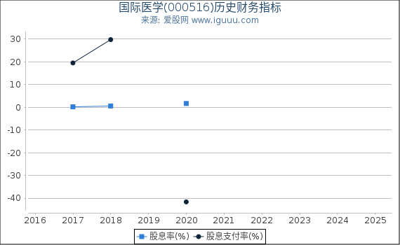 国际医学(000516)股东权益比率、固定资产比率等历史财务指标图