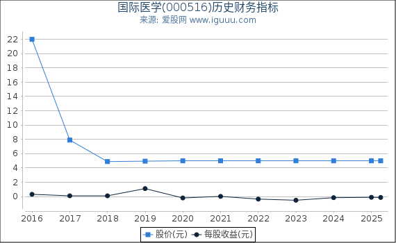 国际医学(000516)股东权益比率、固定资产比率等历史财务指标图