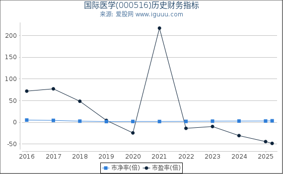 国际医学(000516)股东权益比率、固定资产比率等历史财务指标图