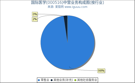 国际医学(000516)主营业务构成图（按行业）