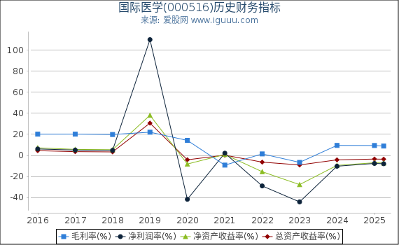 国际医学(000516)股东权益比率、固定资产比率等历史财务指标图