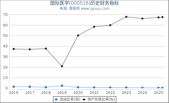 国际医学(000516)股东权益比率、固定资产比率等历史财务指标图