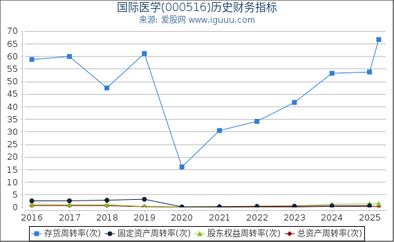国际医学(000516)股东权益比率、固定资产比率等历史财务指标图