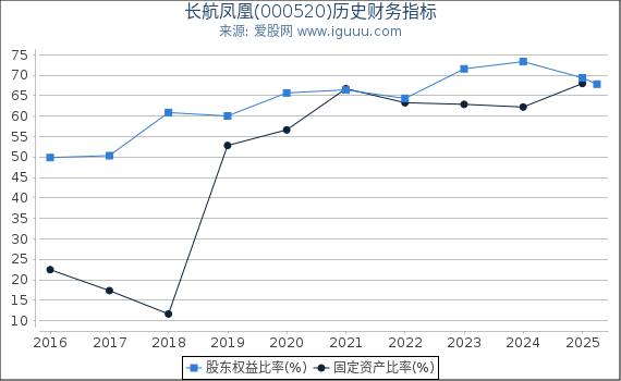 长航凤凰(000520)股东权益比率、固定资产比率等历史财务指标图