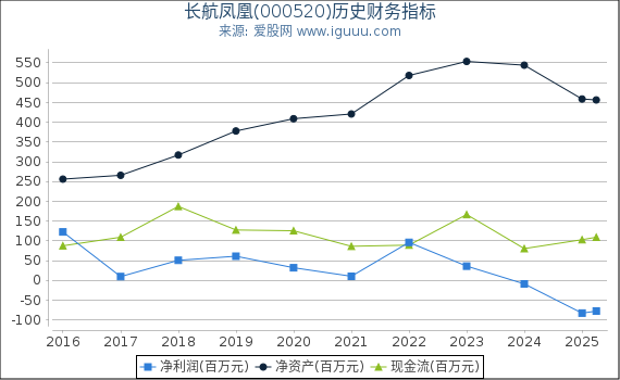 长航凤凰(000520)股东权益比率、固定资产比率等历史财务指标图