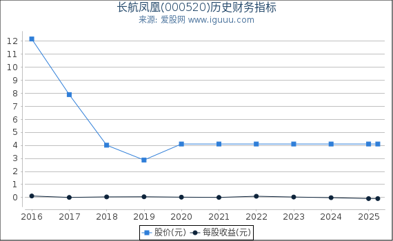 长航凤凰(000520)股东权益比率、固定资产比率等历史财务指标图